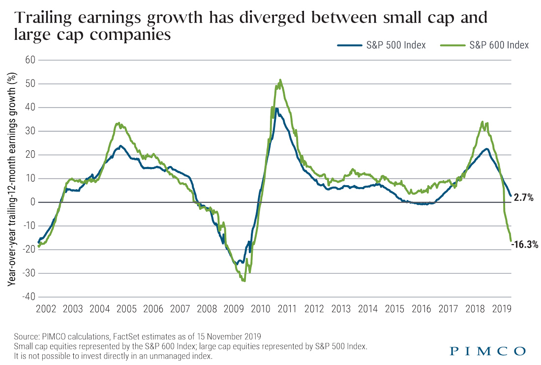 The figure shows a line graph of year-over-year trailing 12-month earnings growth of the S&P 500 and the S&P 600 indices, from 2002 through mid-November 2019. (S&P 600 is an index of small-cap equities.) The trailing earnings growth for the two indices roughly track each other for most of the time period, with peaks in 2004, 2010 and 2018, and bottoms in 2009 and 2016. But since late 2018 they have diverged by the greatest amount over the time period, with the S&P 600 registering negative earnings growth of 16.3% in November 2019, while the S&P 500 had positive earnings growth of 2.7%.