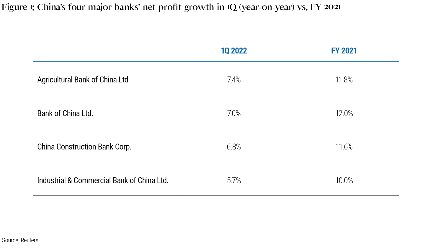 Figure 1 is a table listing the year-on-year net profit growth of China’s four major banks in the first quarter of 2022 versus financial year 2021. Agricultural Bank of China Ltd posted 7.4% in 1Q 2022 vs 11.8% in FY 2021; Bank of China Ltd 7.0% vs 12.0%; China Construction Bank Corp 6.8% vs 11.6%; and Industrial & Commercial Bank of China Ltd 5.7% vs 10.0%. Data is within the table and the source of the data is Reuters.