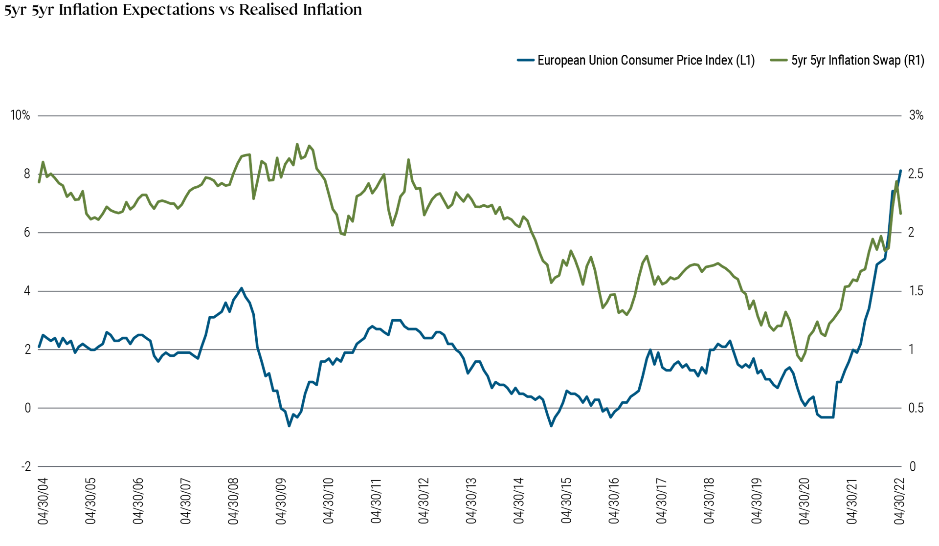 This chart shows the European 5-year, 5-year inflation swaps, which indicates that investors expect inflation will be just 2.2% over the 5-year period from 31 May 2027 to 31 May 2032. It also shows European inflation, as measured by the European Consumer Price Index, currently at 8.1%. 