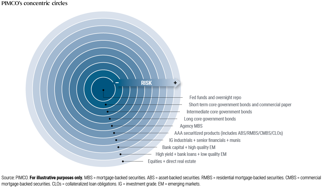This figure depicts PIMCO’s concept of concentric circles, which places the least risky, most liquid asset classes at the center, including overnight repurchase (repo) rates, commercial paper, and ultra-short and short-term bonds, then expanding to somewhat riskier assets including longer-term sovereign bonds, mortgage-backed securities, and investment grade corporates, and populating the outer rings with less liquid, higher-risk assets, such as high yield corporates, emerging market investments, equities, and real estate.