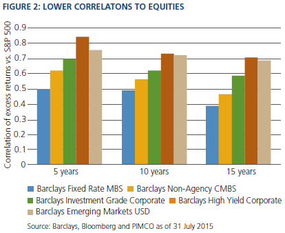 Figure 2 is a bar chart showing the correlation of excess returns versus the S&P 500 for mortgages versus four other asset classes, for five-year, 10-year and 15-year periods as of 31 July 2015. Mortgages had the lowest correlations in any time period. At five years, the Barclays Fixed Rate MBS was 0.5, compared with 0.6 non-agency CMBS, 0.7 for investment grade, 0.85 for high-yield, and 0.75 for emerging markets USD. At 10 years, mortgages had a correlation of almost 0.5, and almost 0.4 at 15 years, the lowest among the five asset classes. 