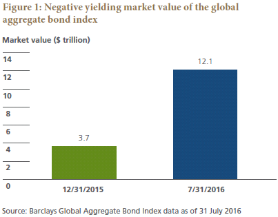 Figure 1 is a bar graph showing the negative yielding market value of the Barclays Global Aggregate Bond Index in December of 2015 and July 2016. The first bar shows $3.7 trillion in negative yielding market value on 31 December 2015. By contrast, a much taller second bar shows the value at $12.1 trillion on 31 July 2016.