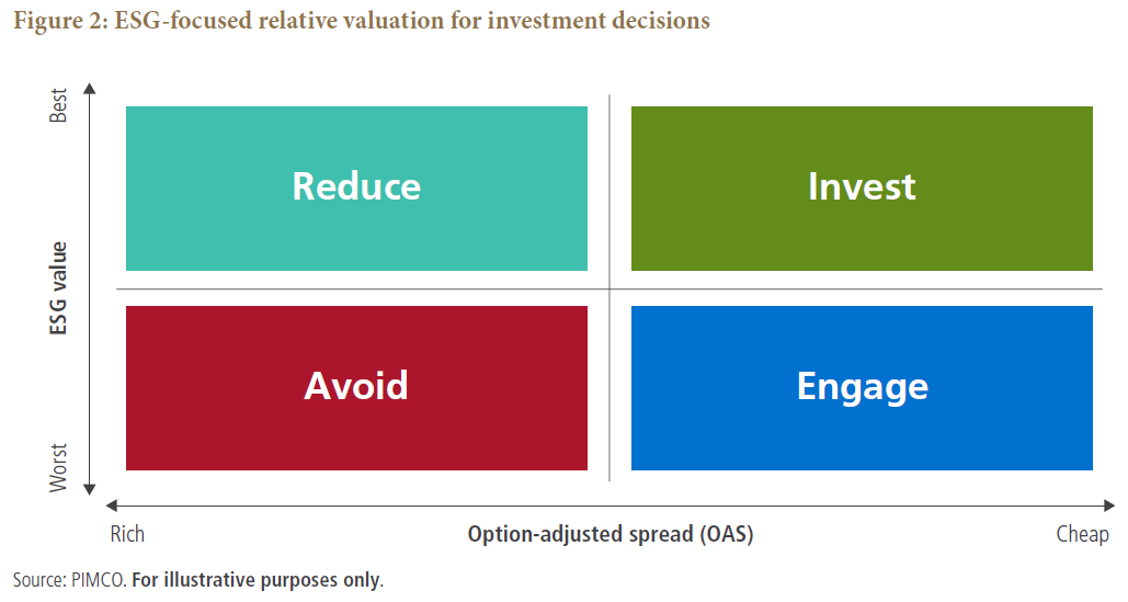 Figure 2 is a diagram divided into four quadrants. Option-adjusted spreads represent the horizonal axis, labeled “rich” on the left and “cheap” on the right. ESG value is shown on the vertical axis, labeled “worst” at the bottom and “best” at the top. The northwest quadrant is labeled “reduce,” as it signals the best ESG value but with a rich option-adjusted spread. Reading clockwise, the northeast quadrant is labeled “invest,” meaning a better ESG value and cheaper spread. The southeast quadrant is labeled “engage,” and signifies worse ESG value and cheap spreads. The southwest quadrant is labeled ‘avoid,” with a worse ESG value and rich spreads. 