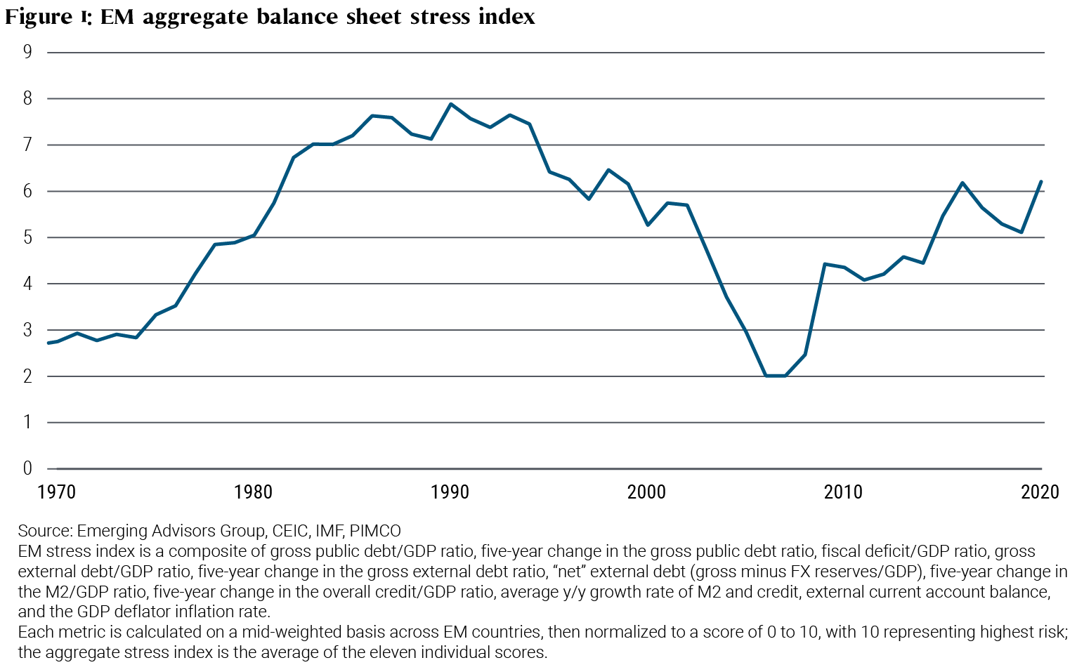 This line graph shows the emerging markets stress index from 1970 through 2020. In 1970 through 1974 the stress index hovered between 2.8 and 2.9. In 1975 it began to climb, peaking at 7.9 in 1990, before trending down to 2.0 in 1990 and 1991. It began to climb in 1992 and sat at 6.2 in 2020, the most recent measurement.