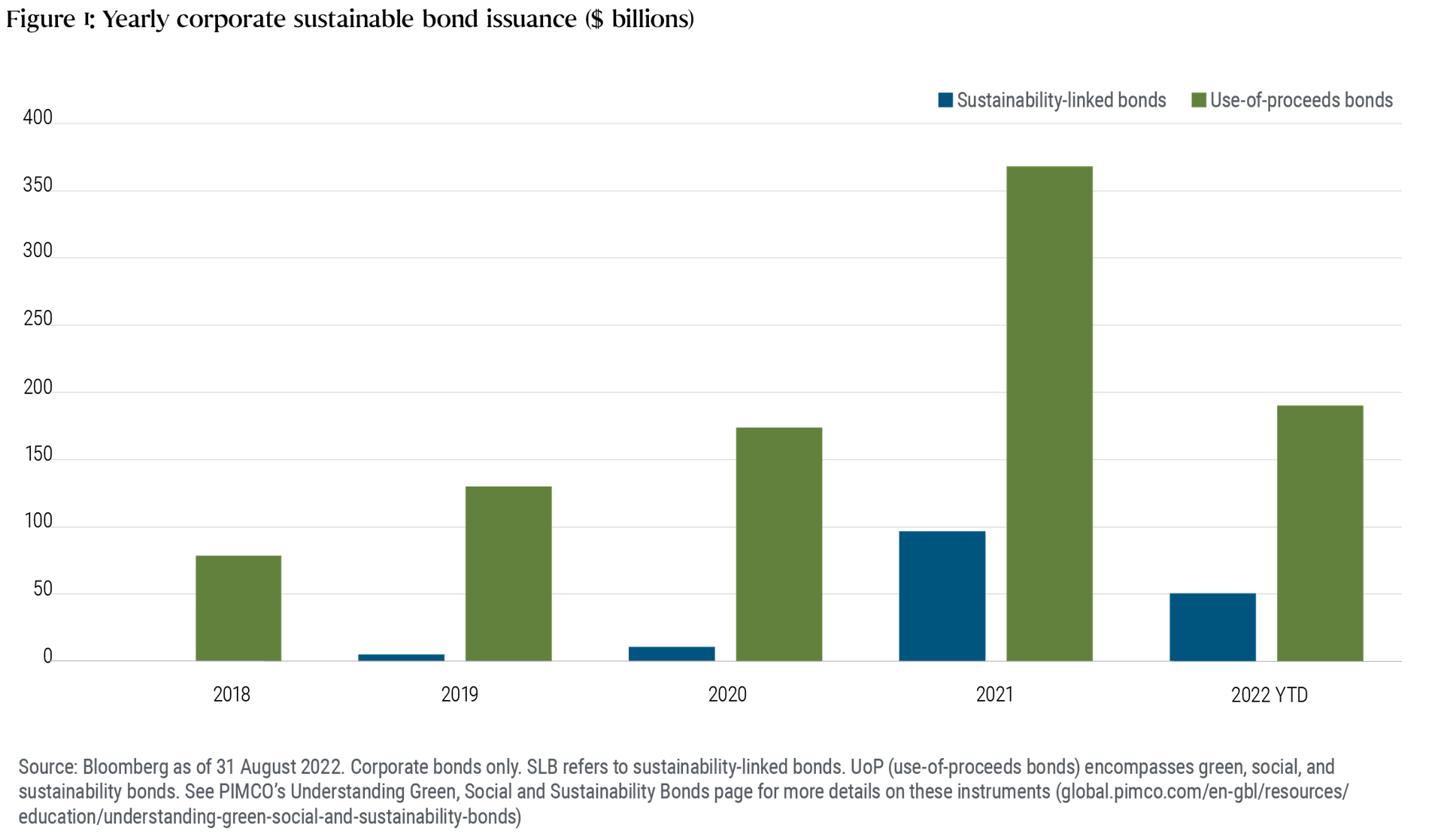 Figure 1 is a bar chart showing yearly issuance of corporate sustainability-linked bonds and corporate use-of-proceeds bonds from 2018 through August 2022. Issuance of corporate sustainability-linked bonds has risen from zero in 2018 to $5 billion in 2019, $11 billion in 2020, and $97 billion in 2021. Through 31 August of this year, issuance totaled $51 billion. Issuance of corporate use-of-proceeds bonds has risen from $79 billion in 2018 to $130 billion in 2019, $174 billion in 2020, and $368 billion in 2021. Issuance through 31 August totaled $190 billion. Data provided by Bloomberg as of 31 August 2022. 