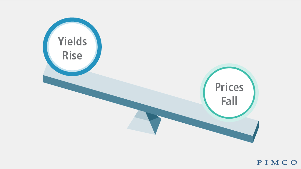yields rise, prices fall diagram