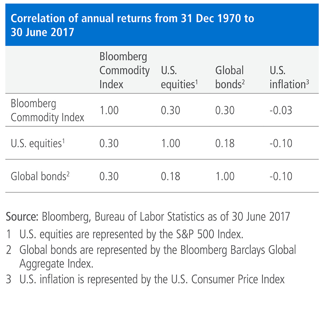 The table shows the correlation between the Bloomberg Commodity Index, U.S. equities (S&P 500) and global bonds (Bloomberg Barclays Global Aggregate) with U.S. inflation (CPI) from December 1970 to June 2017.