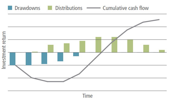 The j-curve chart (cumulative cash flow) depicts an investment return over time ultimately increasing. A bar graph overlays the j-curve and represents initial drawdowns going from negative to less negative and distributions increasing and decreasing over time.