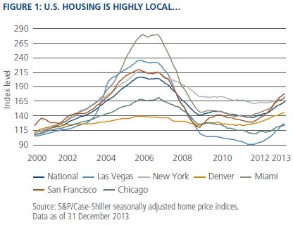 Figure 1: U.S Housing Highly Local...